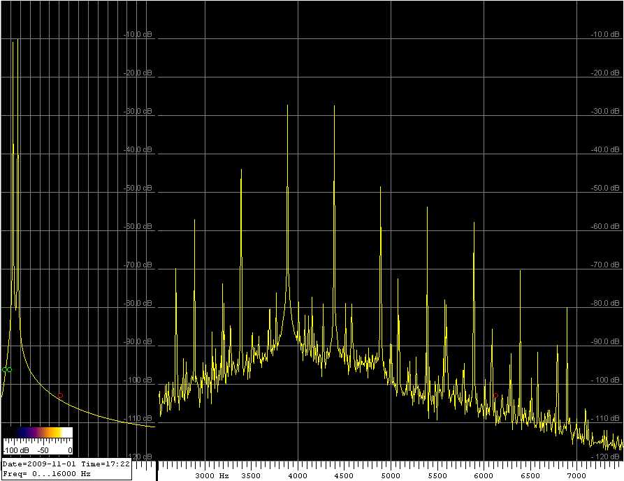 Two-tone MOSFET amplifier distortion test