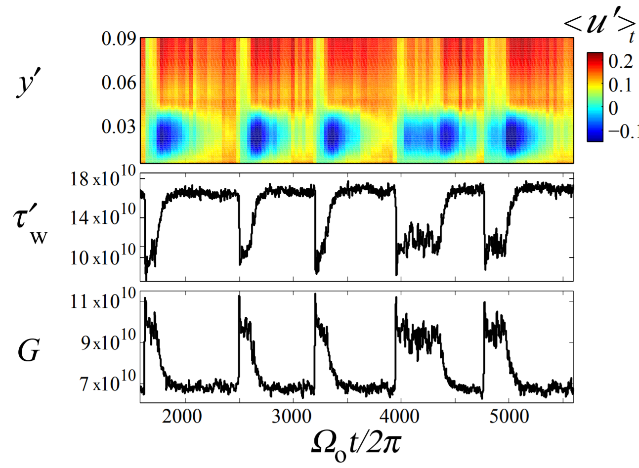 Experimental results, wall shear stress.