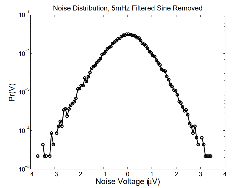 Noise PDF