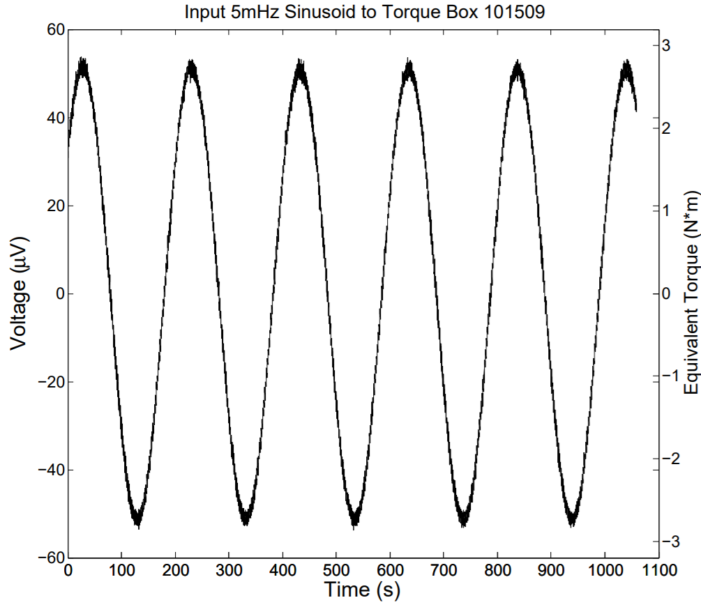 Fake torque signal from signal generator