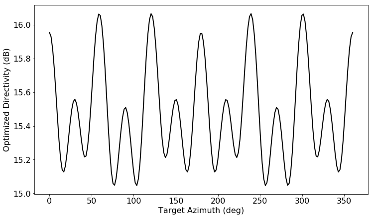 Hex array directivity in dB